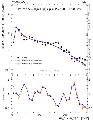 Plot of jj.m.prun in 7000 GeV pp collisions