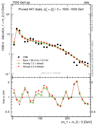 Plot of jj.m.prun in 7000 GeV pp collisions