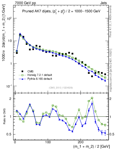 Plot of jj.m.prun in 7000 GeV pp collisions