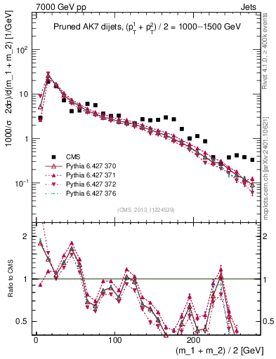 Plot of jj.m.prun in 7000 GeV pp collisions