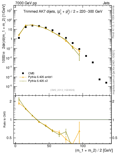 Plot of jj.m.trim in 7000 GeV pp collisions