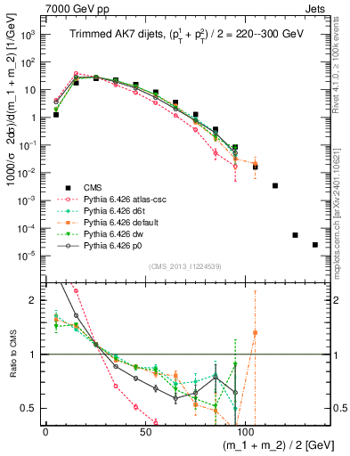 Plot of jj.m.trim in 7000 GeV pp collisions