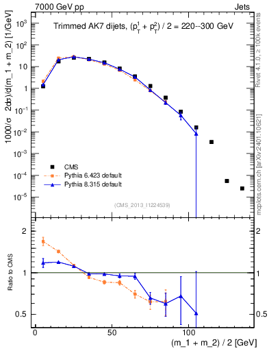 Plot of jj.m.trim in 7000 GeV pp collisions