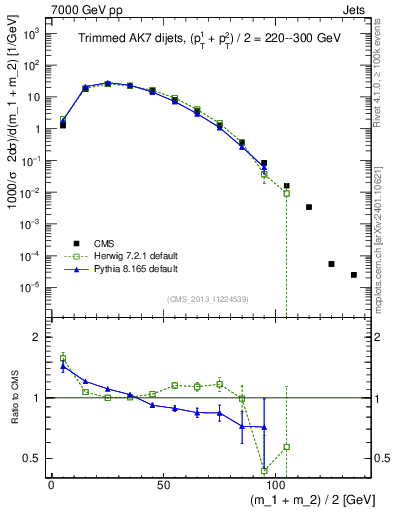 Plot of jj.m.trim in 7000 GeV pp collisions