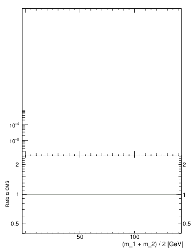 Plot of jj.m.trim in 7000 GeV pp collisions