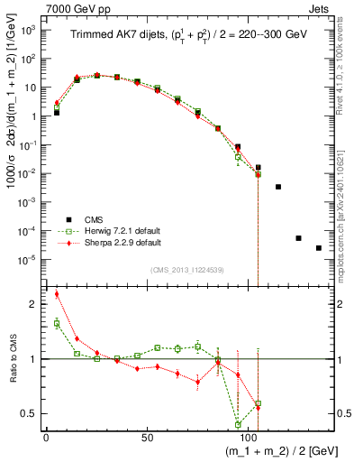 Plot of jj.m.trim in 7000 GeV pp collisions