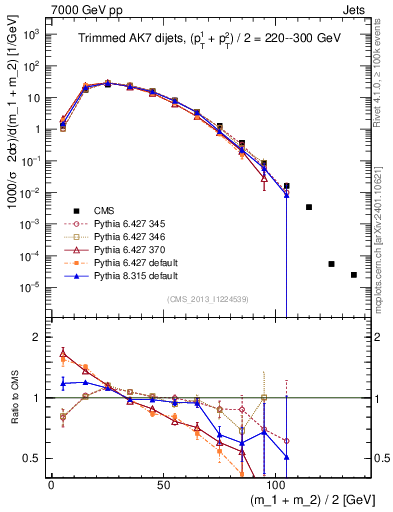 Plot of jj.m.trim in 7000 GeV pp collisions