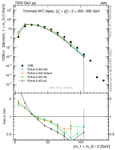 Plot of jj.m.trim in 7000 GeV pp collisions