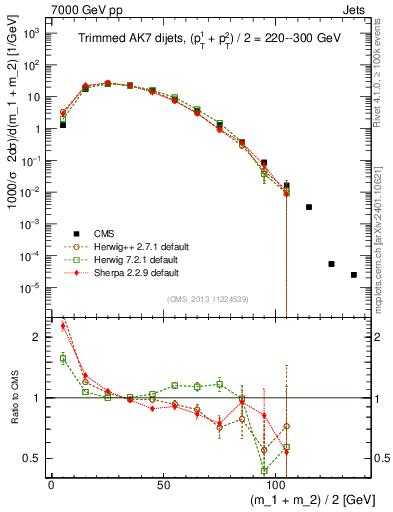 Plot of jj.m.trim in 7000 GeV pp collisions
