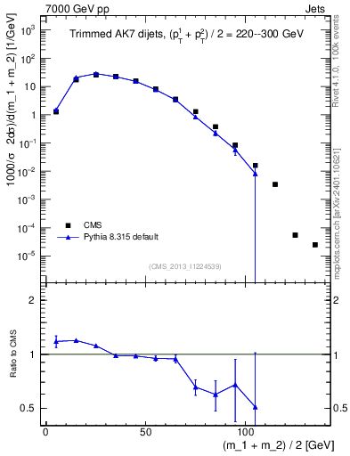 Plot of jj.m.trim in 7000 GeV pp collisions