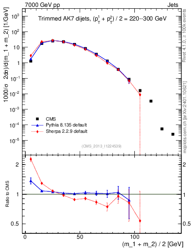 Plot of jj.m.trim in 7000 GeV pp collisions