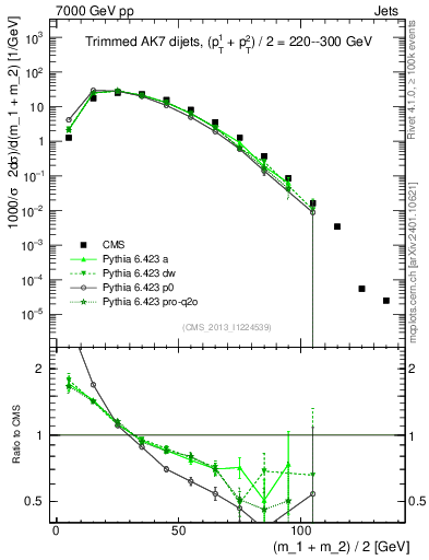 Plot of jj.m.trim in 7000 GeV pp collisions