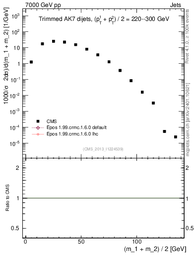 Plot of jj.m.trim in 7000 GeV pp collisions