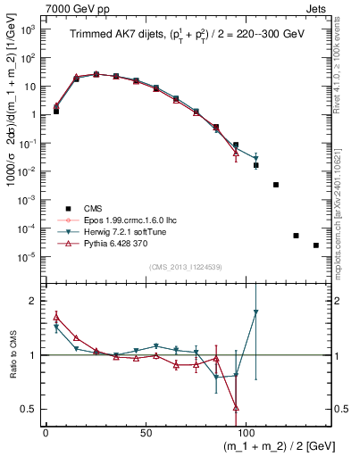 Plot of jj.m.trim in 7000 GeV pp collisions