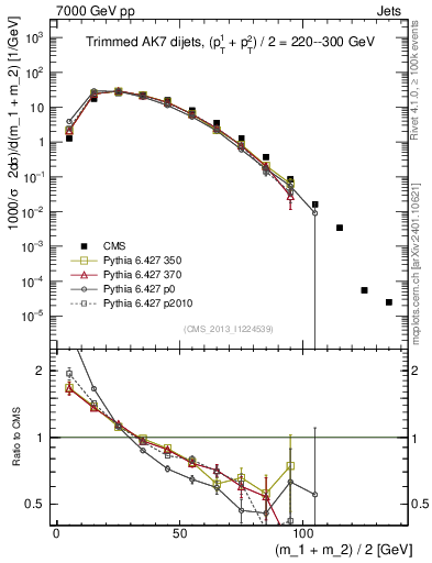 Plot of jj.m.trim in 7000 GeV pp collisions