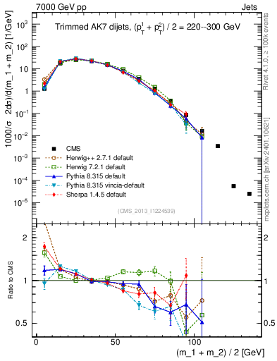 Plot of jj.m.trim in 7000 GeV pp collisions