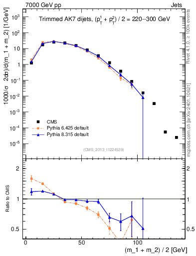 Plot of jj.m.trim in 7000 GeV pp collisions