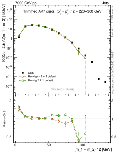 Plot of jj.m.trim in 7000 GeV pp collisions