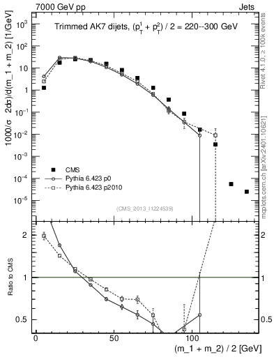 Plot of jj.m.trim in 7000 GeV pp collisions