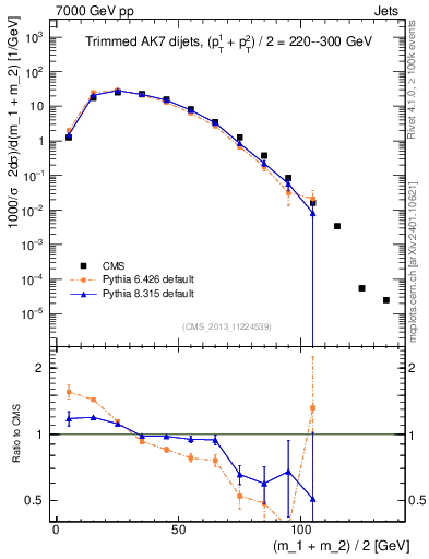 Plot of jj.m.trim in 7000 GeV pp collisions