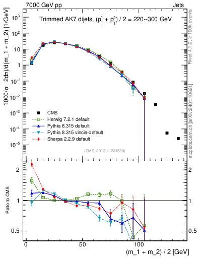 Plot of jj.m.trim in 7000 GeV pp collisions