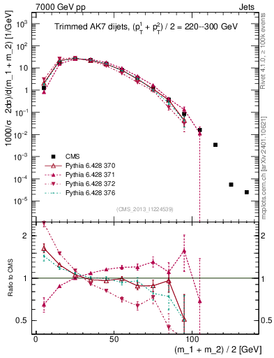 Plot of jj.m.trim in 7000 GeV pp collisions