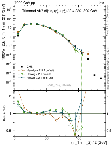 Plot of jj.m.trim in 7000 GeV pp collisions
