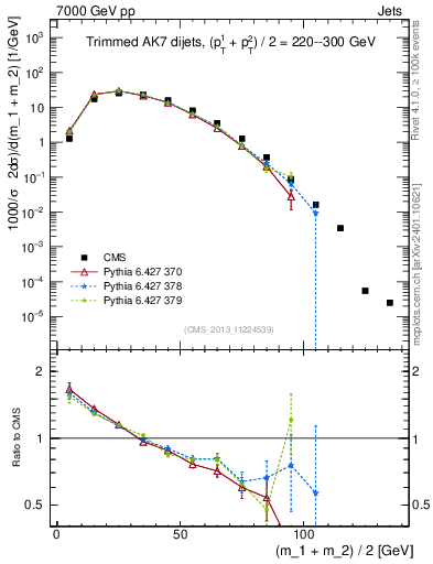 Plot of jj.m.trim in 7000 GeV pp collisions