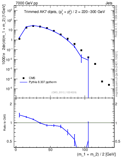 Plot of jj.m.trim in 7000 GeV pp collisions