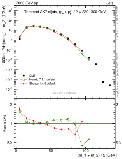Plot of jj.m.trim in 7000 GeV pp collisions