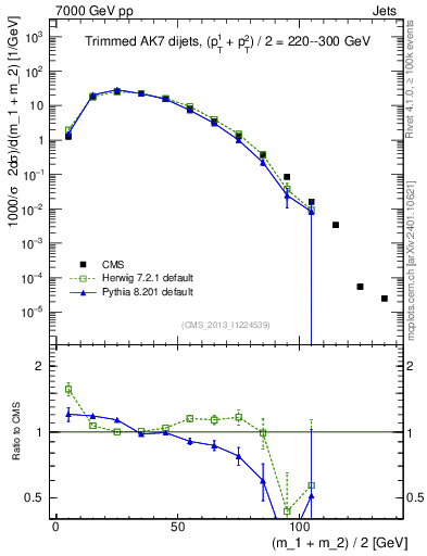 Plot of jj.m.trim in 7000 GeV pp collisions