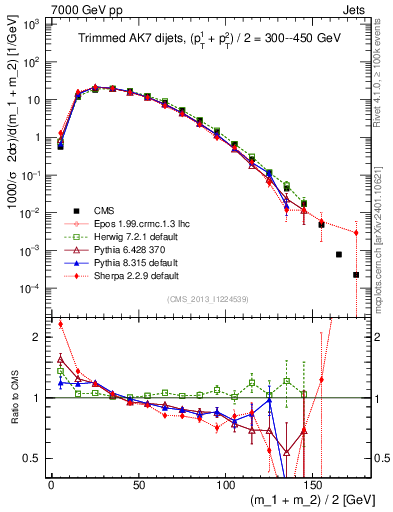 Plot of jj.m.trim in 7000 GeV pp collisions