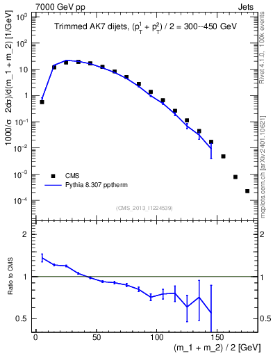 Plot of jj.m.trim in 7000 GeV pp collisions