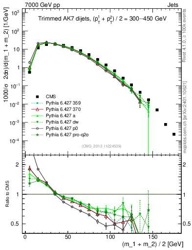 Plot of jj.m.trim in 7000 GeV pp collisions