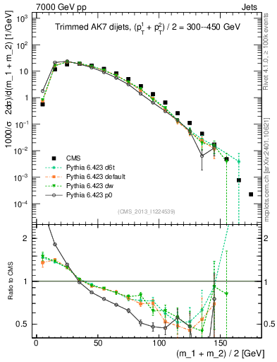 Plot of jj.m.trim in 7000 GeV pp collisions