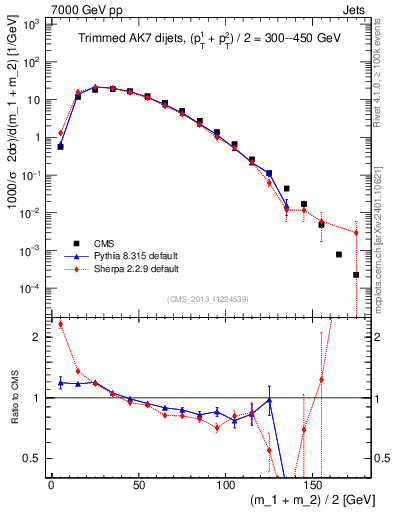 Plot of jj.m.trim in 7000 GeV pp collisions