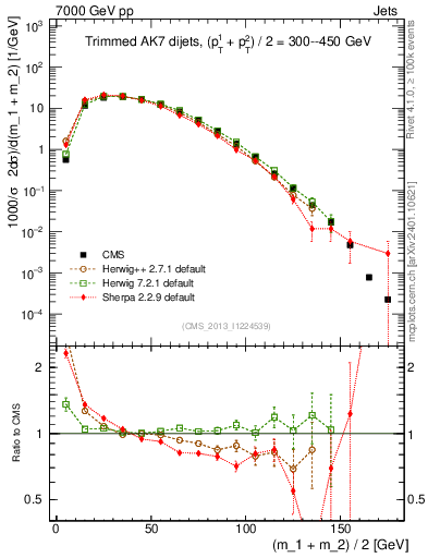Plot of jj.m.trim in 7000 GeV pp collisions