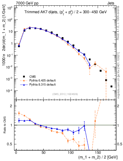 Plot of jj.m.trim in 7000 GeV pp collisions