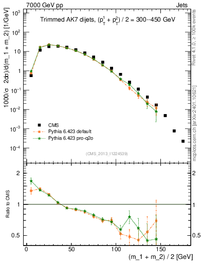 Plot of jj.m.trim in 7000 GeV pp collisions