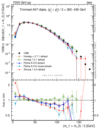Plot of jj.m.trim in 7000 GeV pp collisions