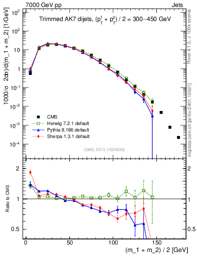 Plot of jj.m.trim in 7000 GeV pp collisions