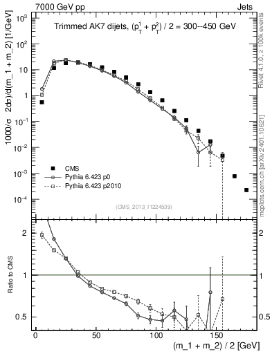 Plot of jj.m.trim in 7000 GeV pp collisions