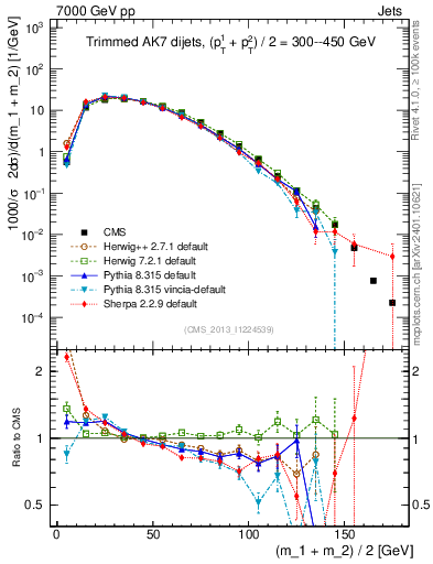 Plot of jj.m.trim in 7000 GeV pp collisions