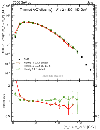 Plot of jj.m.trim in 7000 GeV pp collisions