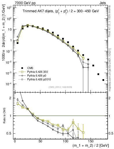Plot of jj.m.trim in 7000 GeV pp collisions