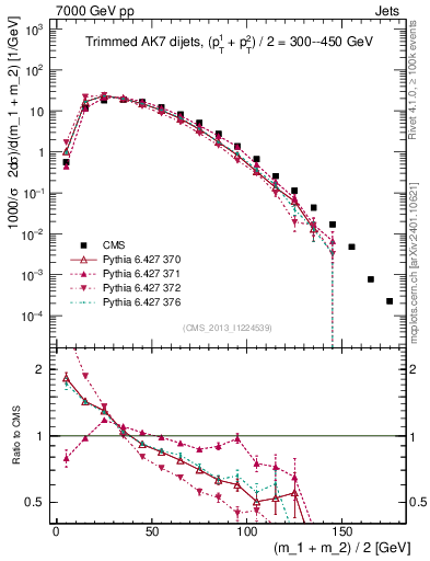 Plot of jj.m.trim in 7000 GeV pp collisions