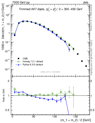Plot of jj.m.trim in 7000 GeV pp collisions