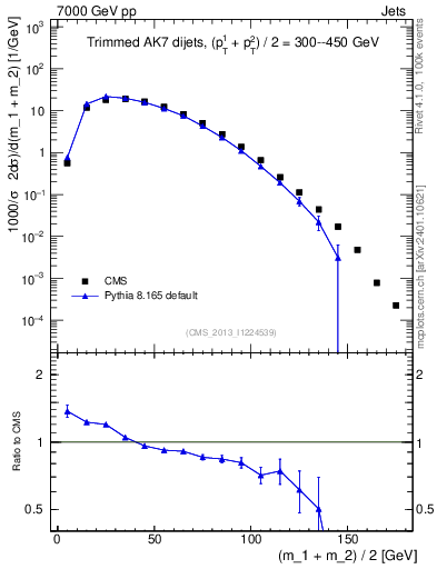 Plot of jj.m.trim in 7000 GeV pp collisions
