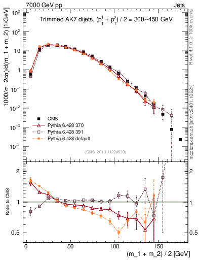 Plot of jj.m.trim in 7000 GeV pp collisions