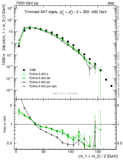 Plot of jj.m.trim in 7000 GeV pp collisions